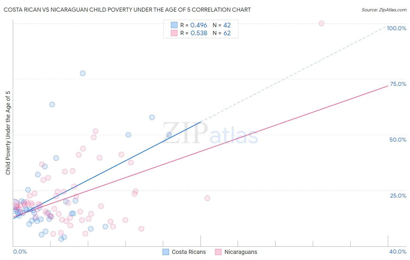 Costa Rican vs Nicaraguan Child Poverty Under the Age of 5