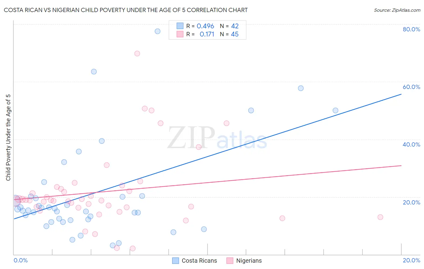 Costa Rican vs Nigerian Child Poverty Under the Age of 5