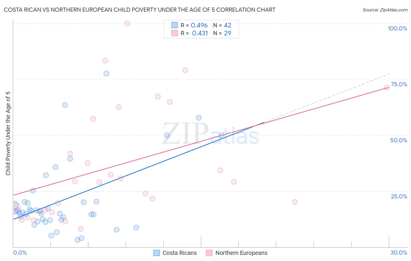 Costa Rican vs Northern European Child Poverty Under the Age of 5