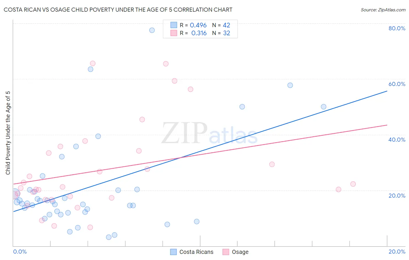 Costa Rican vs Osage Child Poverty Under the Age of 5