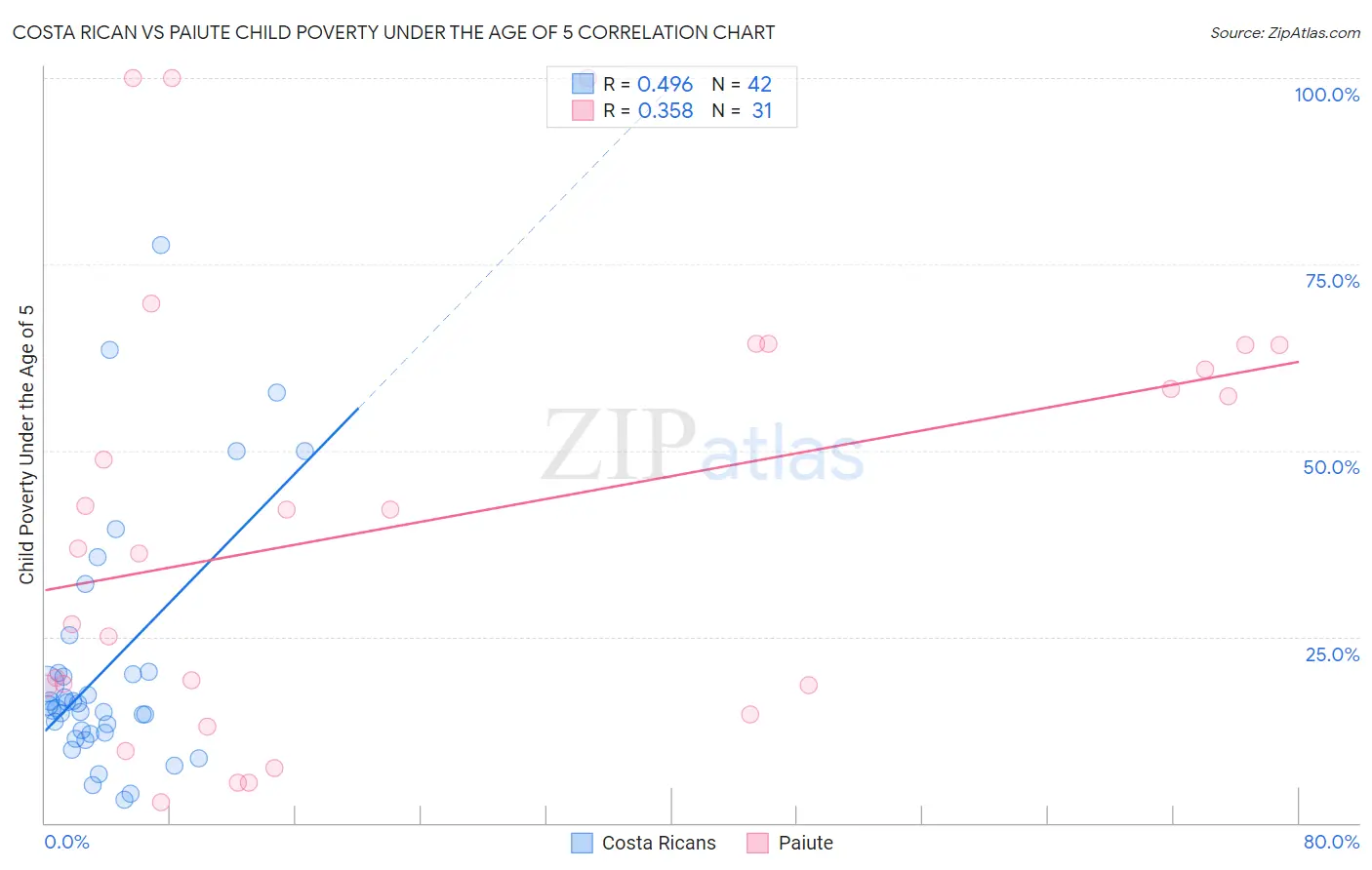 Costa Rican vs Paiute Child Poverty Under the Age of 5