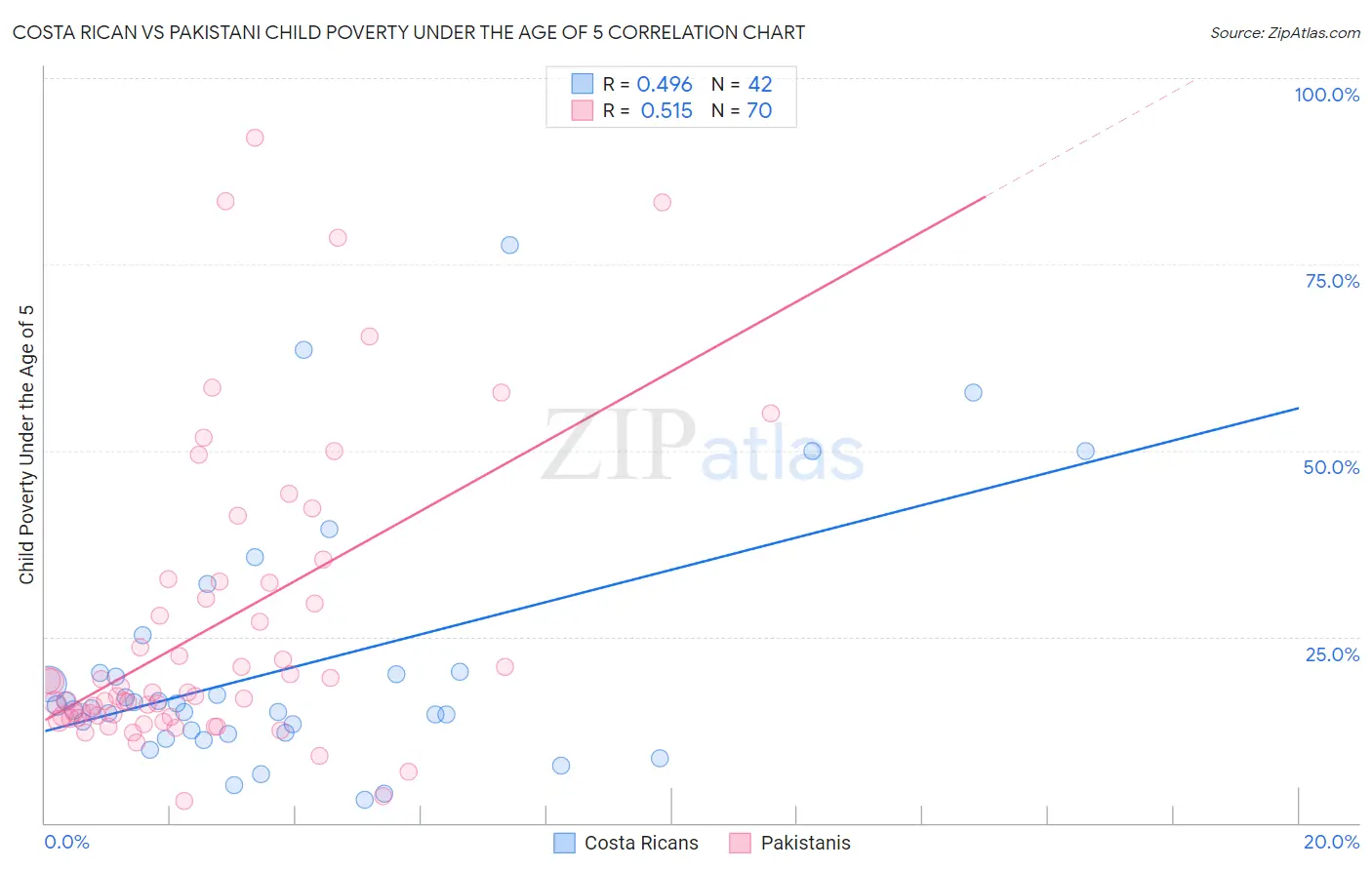Costa Rican vs Pakistani Child Poverty Under the Age of 5