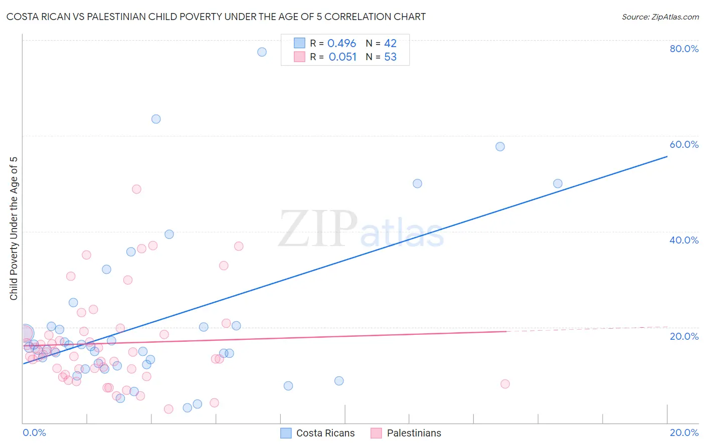 Costa Rican vs Palestinian Child Poverty Under the Age of 5