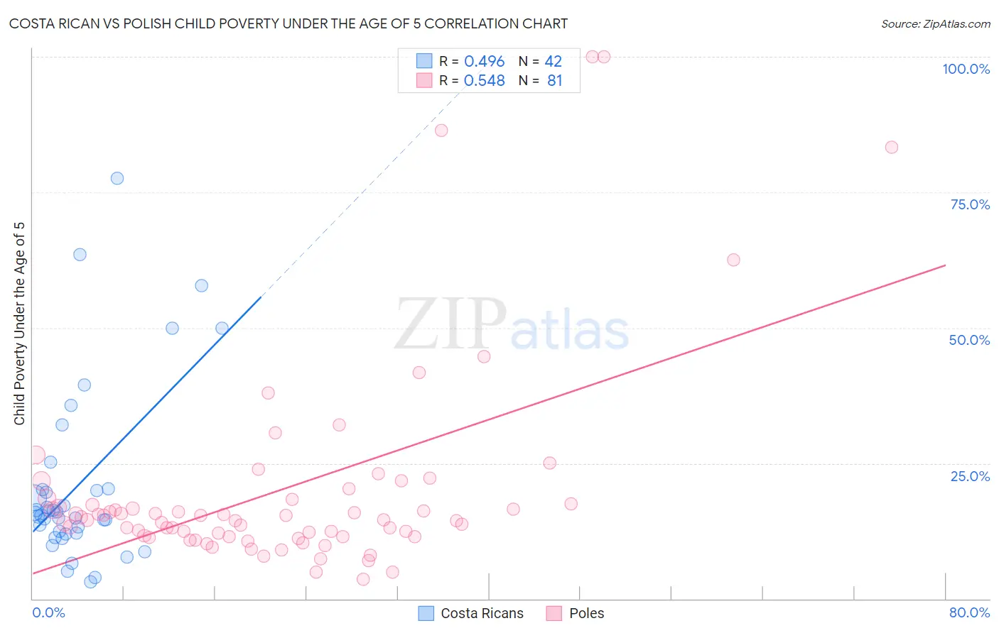 Costa Rican vs Polish Child Poverty Under the Age of 5