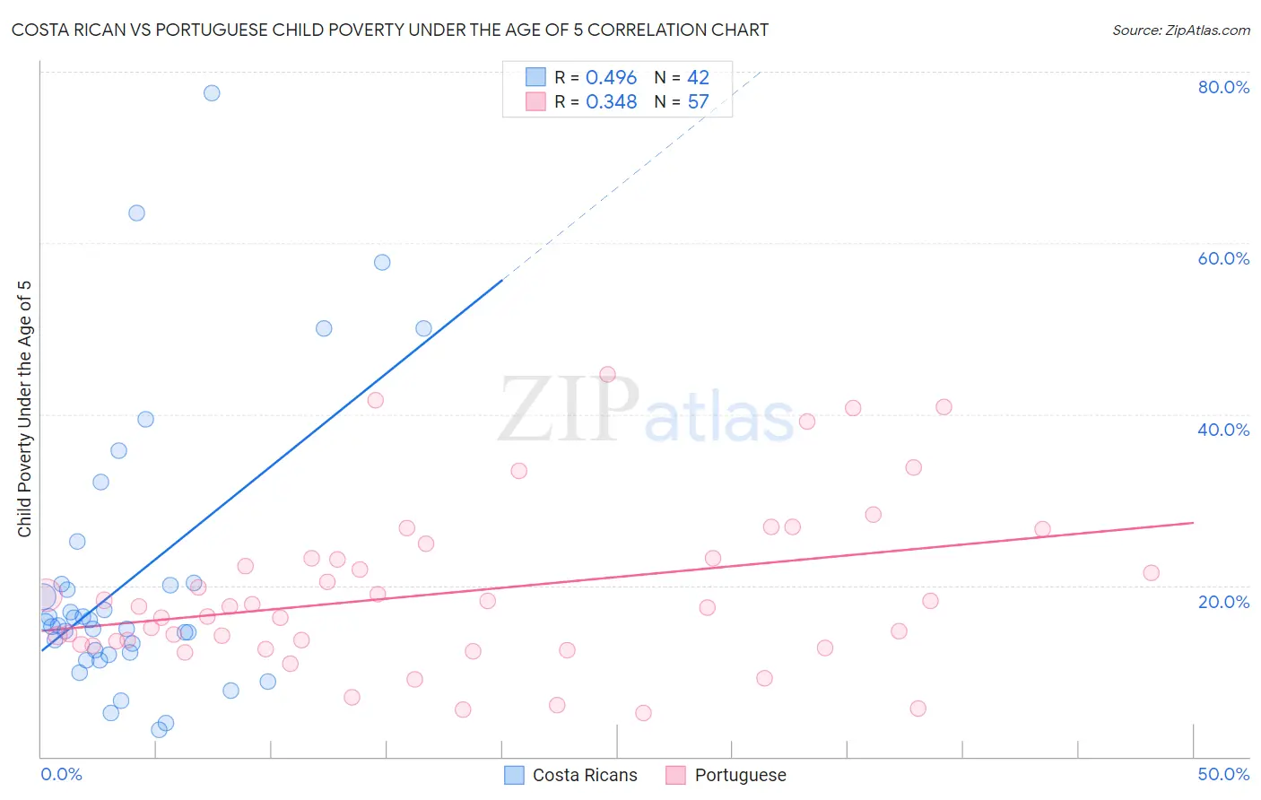 Costa Rican vs Portuguese Child Poverty Under the Age of 5