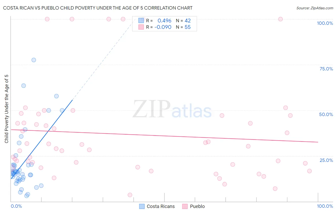 Costa Rican vs Pueblo Child Poverty Under the Age of 5