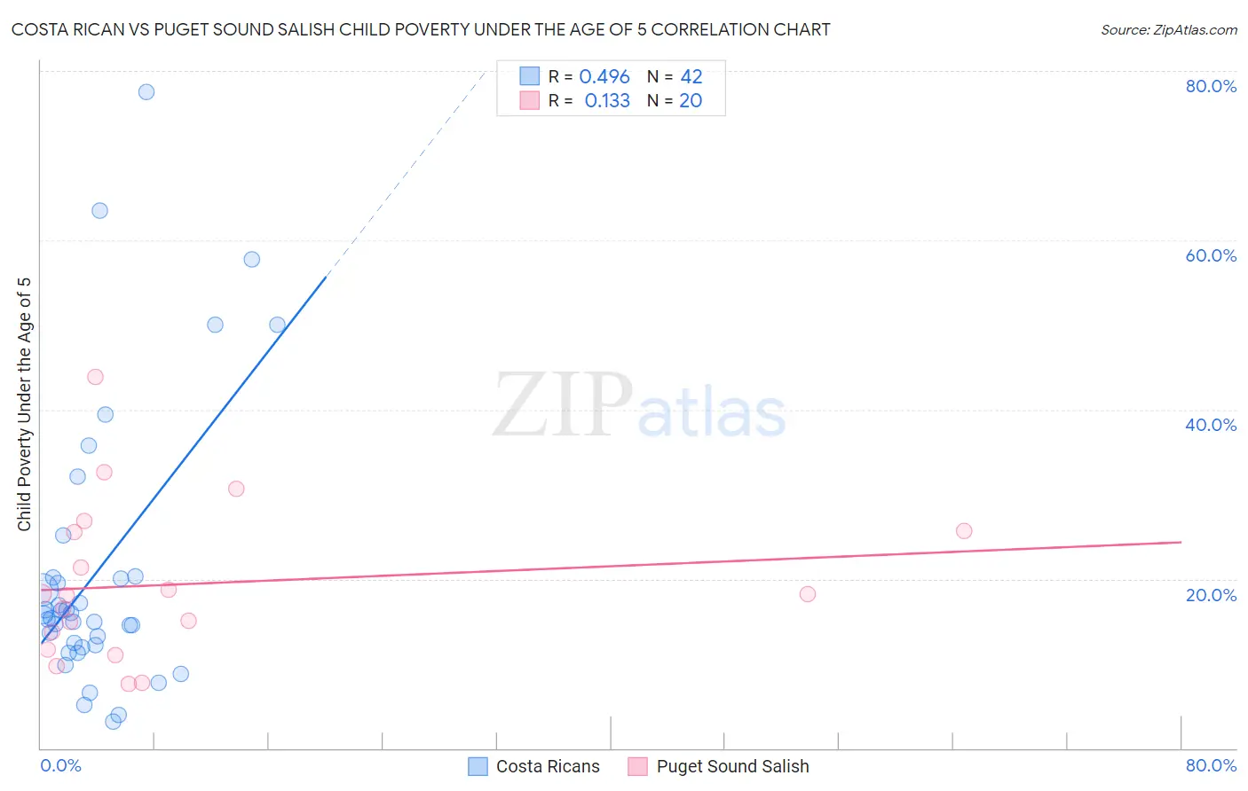 Costa Rican vs Puget Sound Salish Child Poverty Under the Age of 5