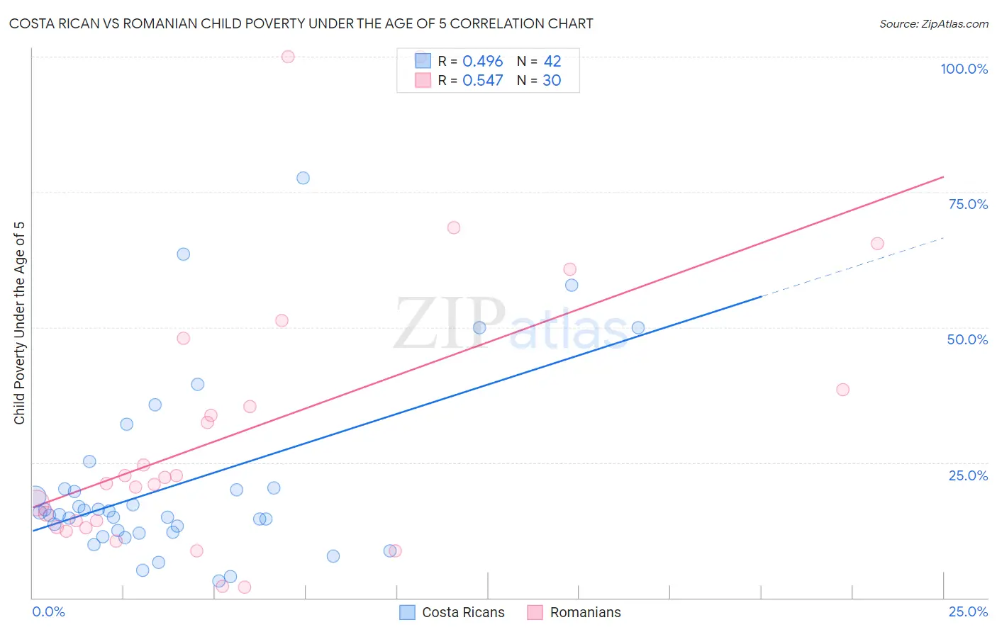 Costa Rican vs Romanian Child Poverty Under the Age of 5