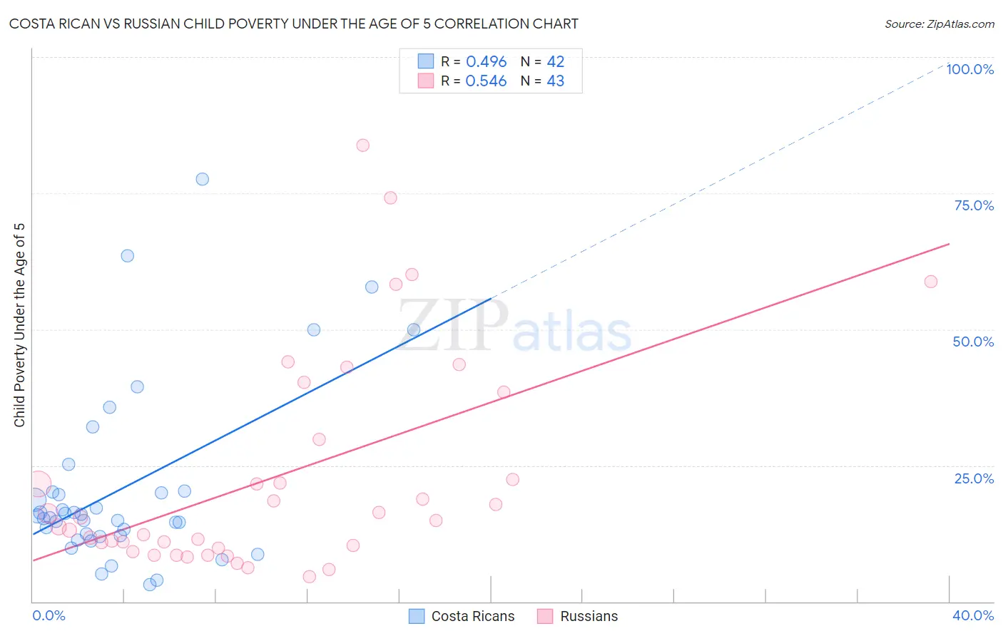Costa Rican vs Russian Child Poverty Under the Age of 5