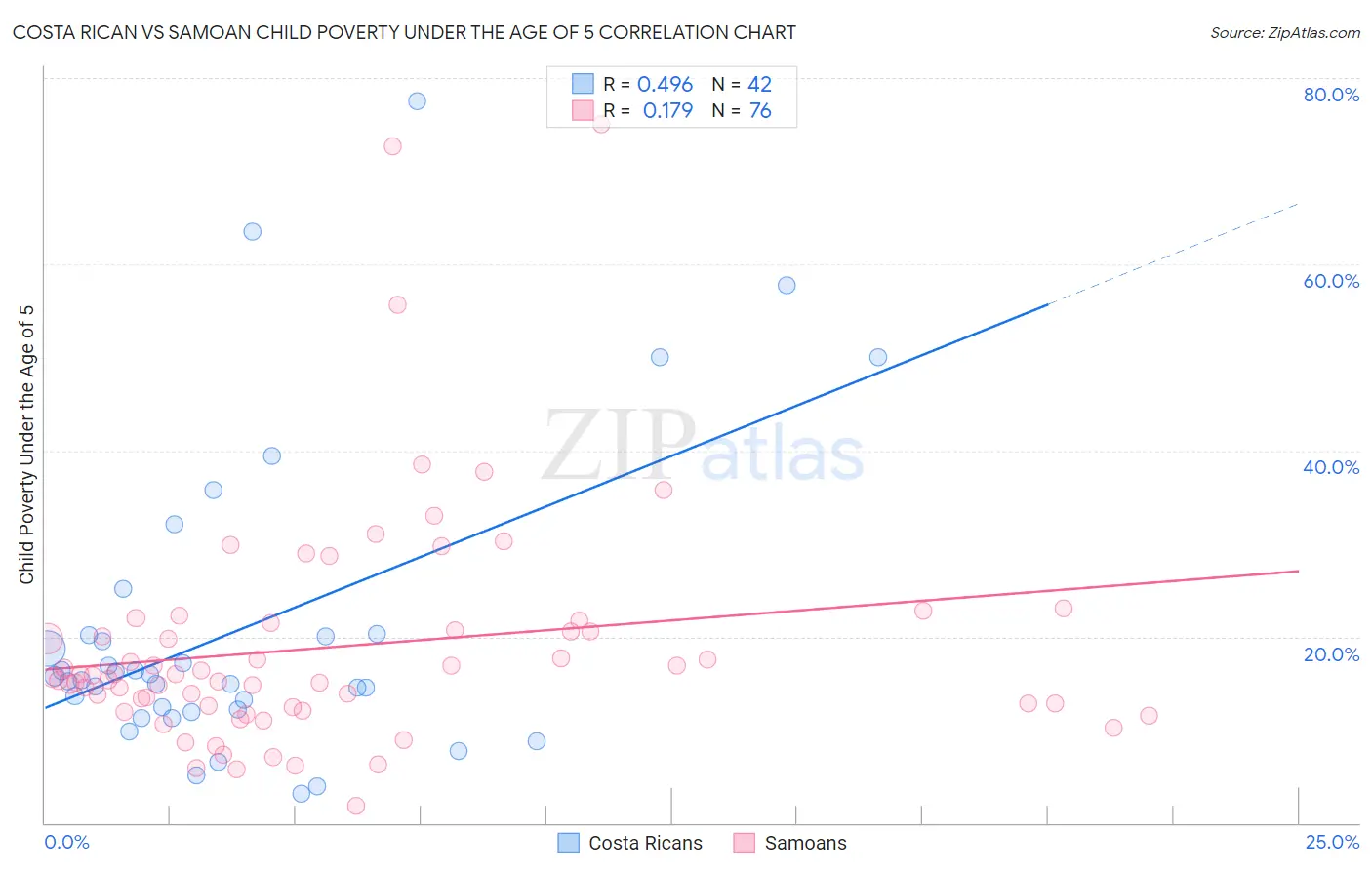 Costa Rican vs Samoan Child Poverty Under the Age of 5