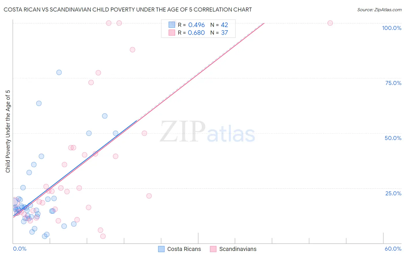 Costa Rican vs Scandinavian Child Poverty Under the Age of 5