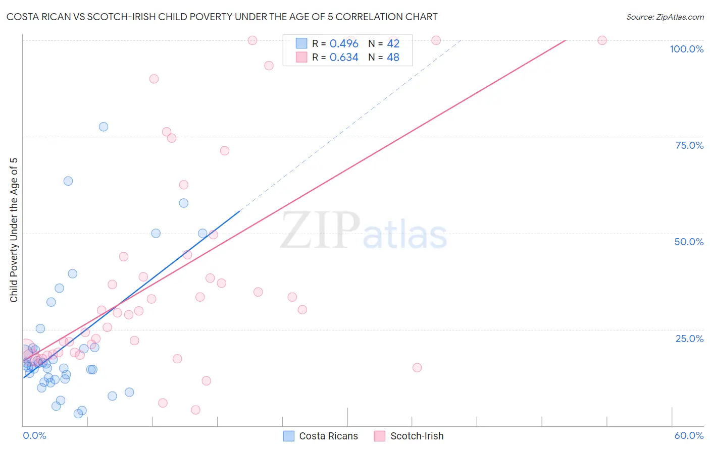Costa Rican vs Scotch-Irish Child Poverty Under the Age of 5
