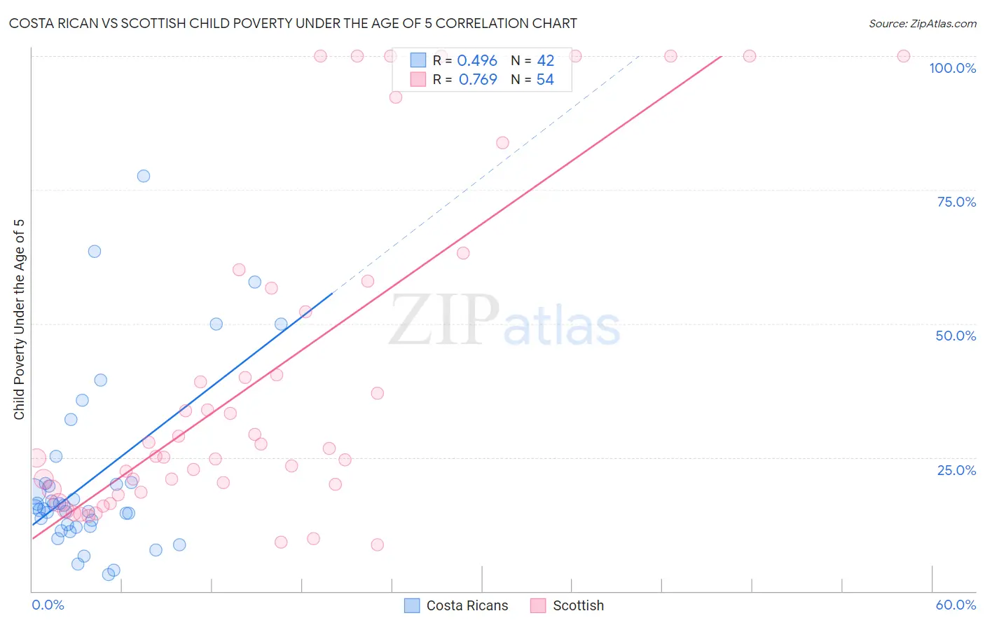 Costa Rican vs Scottish Child Poverty Under the Age of 5
