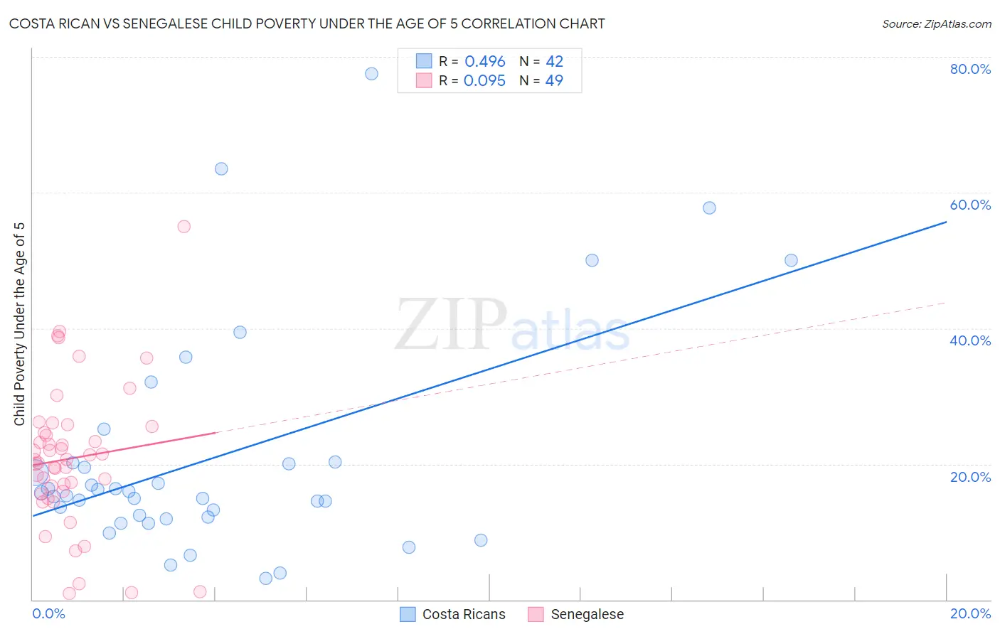 Costa Rican vs Senegalese Child Poverty Under the Age of 5