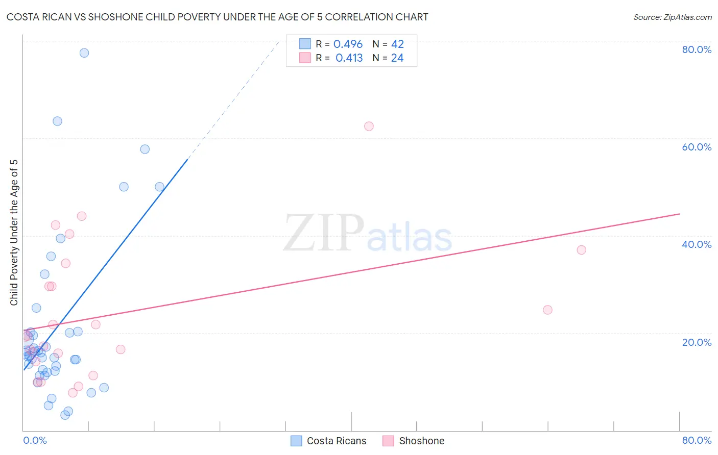 Costa Rican vs Shoshone Child Poverty Under the Age of 5