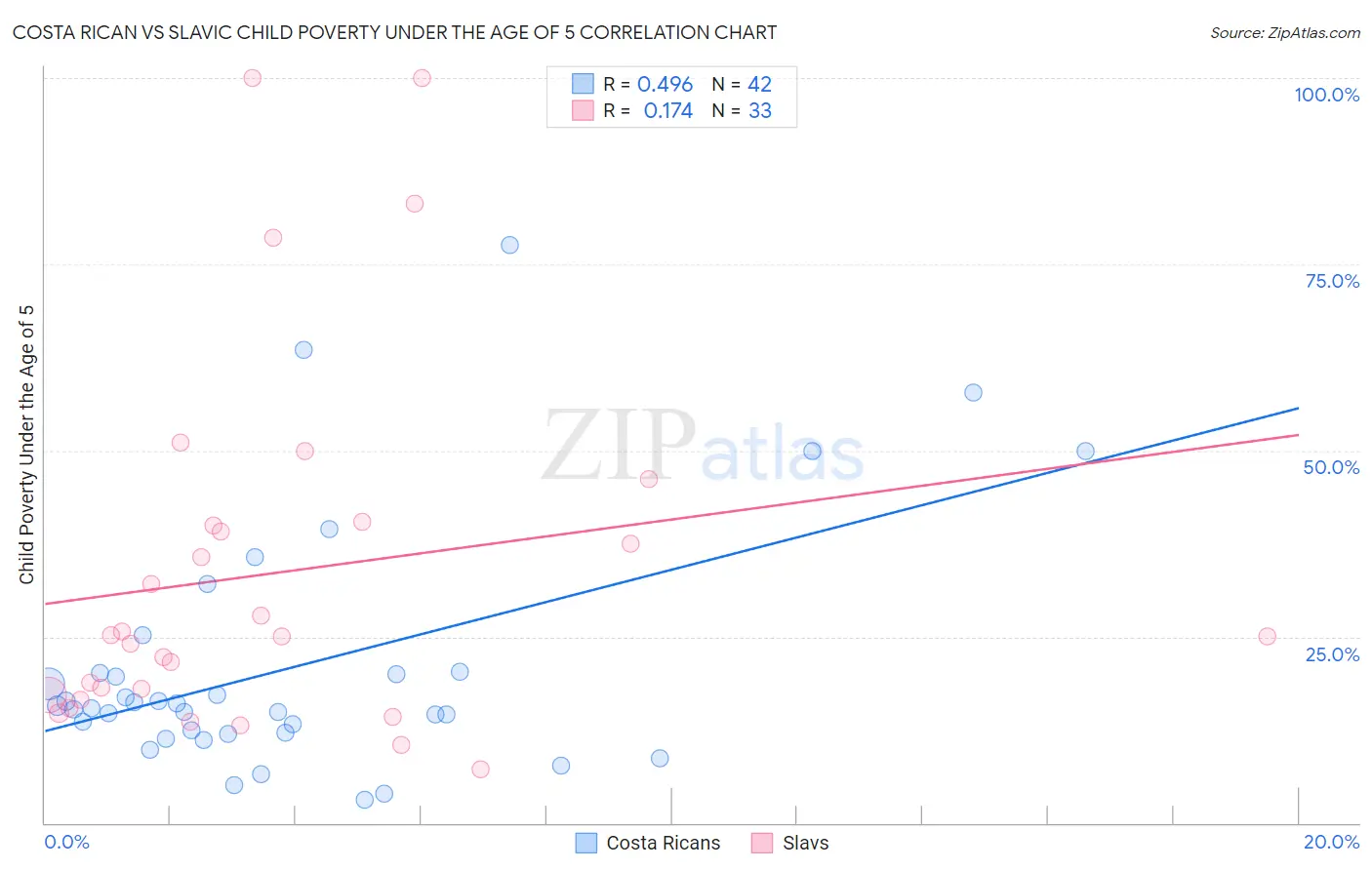 Costa Rican vs Slavic Child Poverty Under the Age of 5