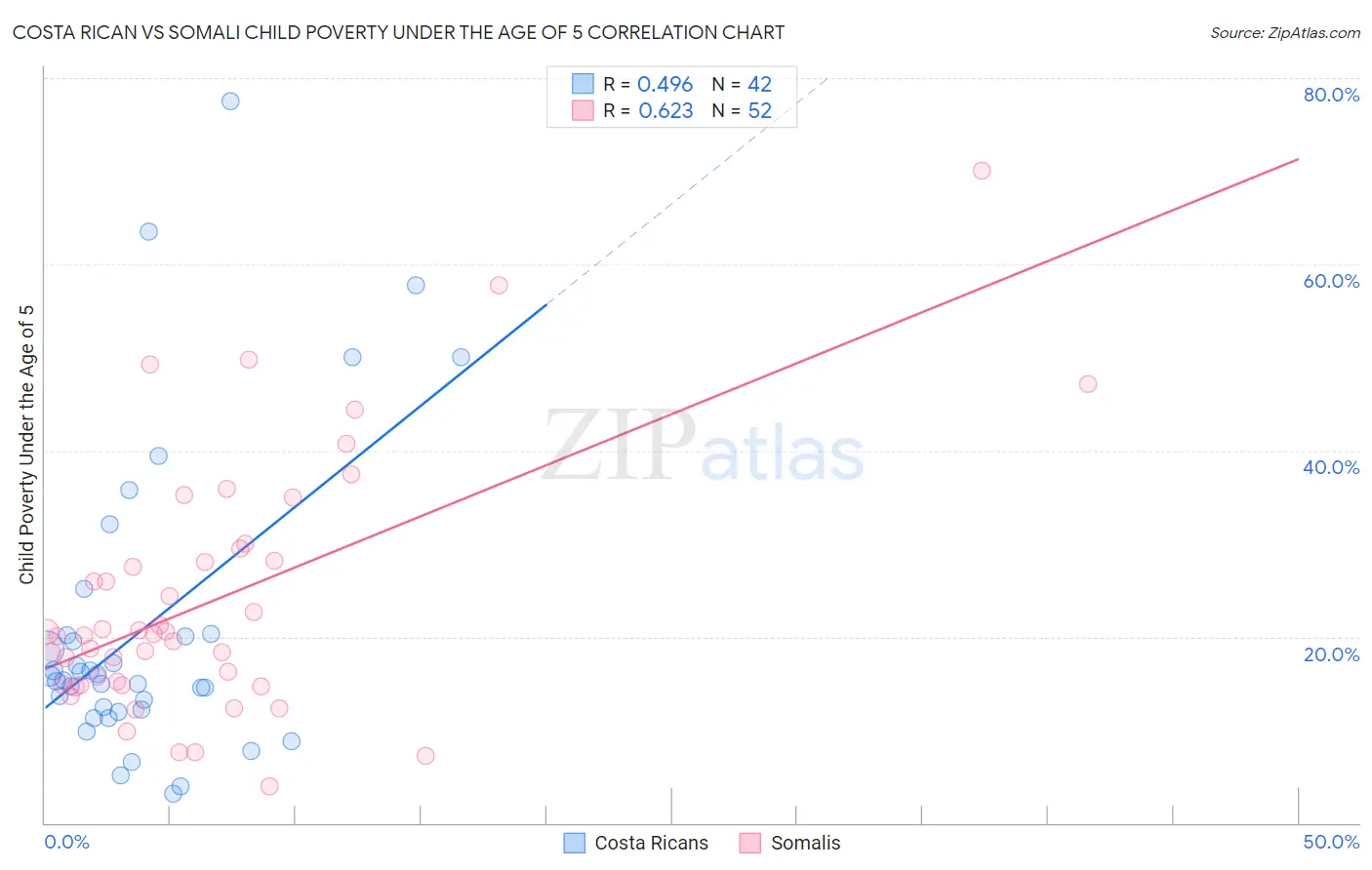 Costa Rican vs Somali Child Poverty Under the Age of 5