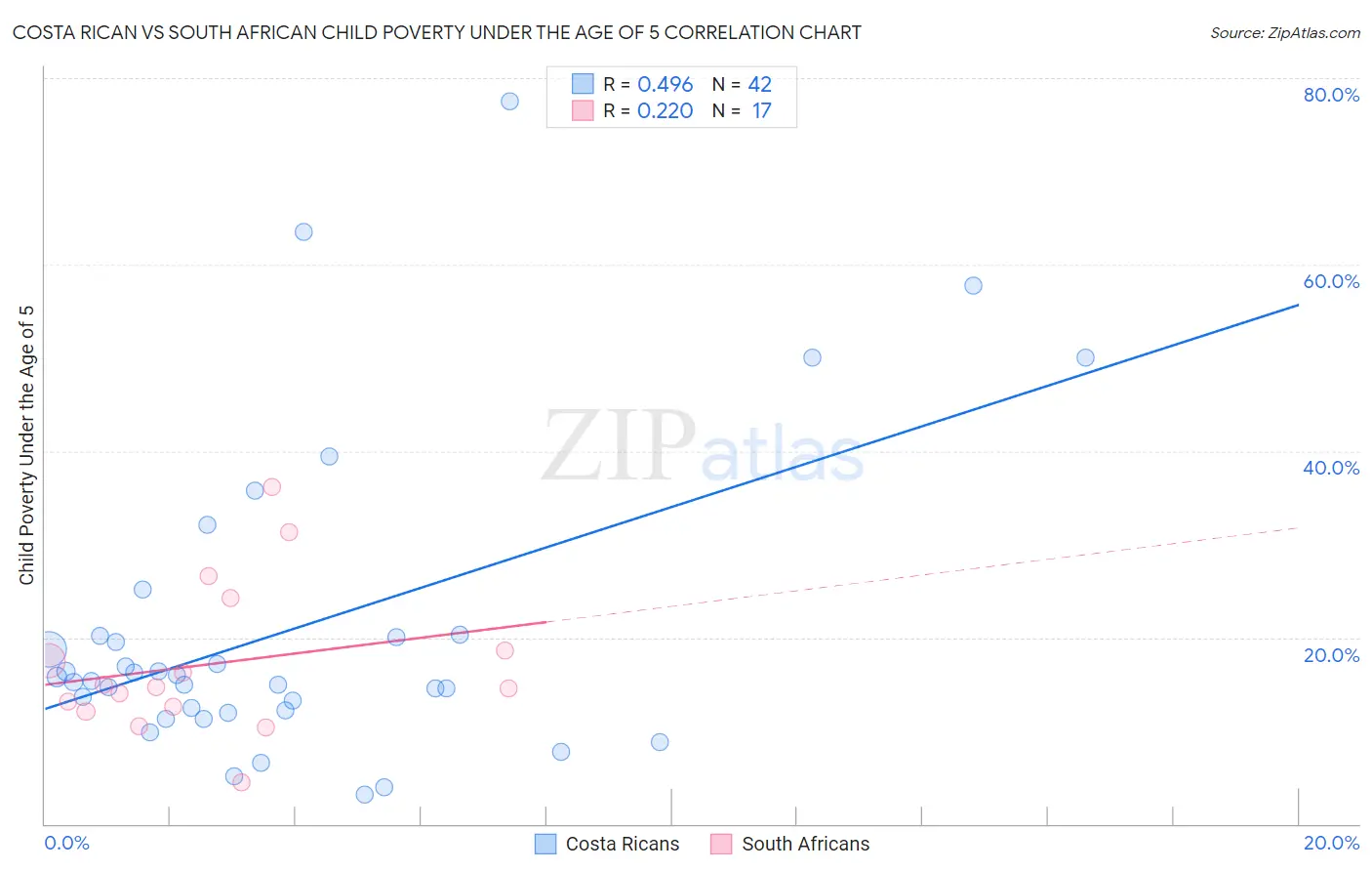 Costa Rican vs South African Child Poverty Under the Age of 5