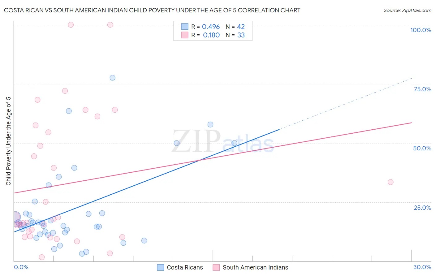 Costa Rican vs South American Indian Child Poverty Under the Age of 5
