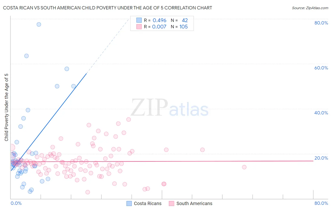 Costa Rican vs South American Child Poverty Under the Age of 5