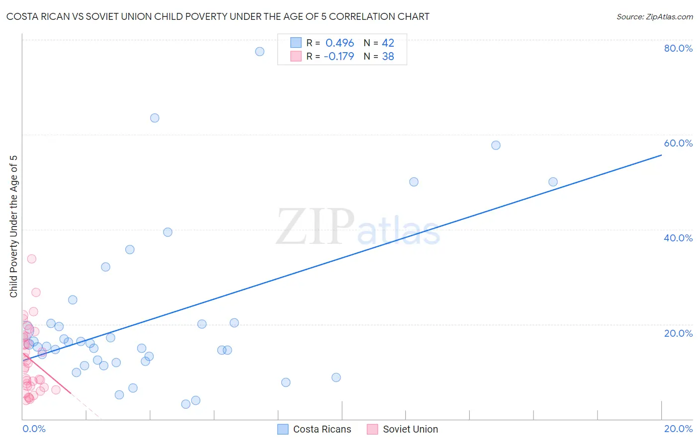 Costa Rican vs Soviet Union Child Poverty Under the Age of 5