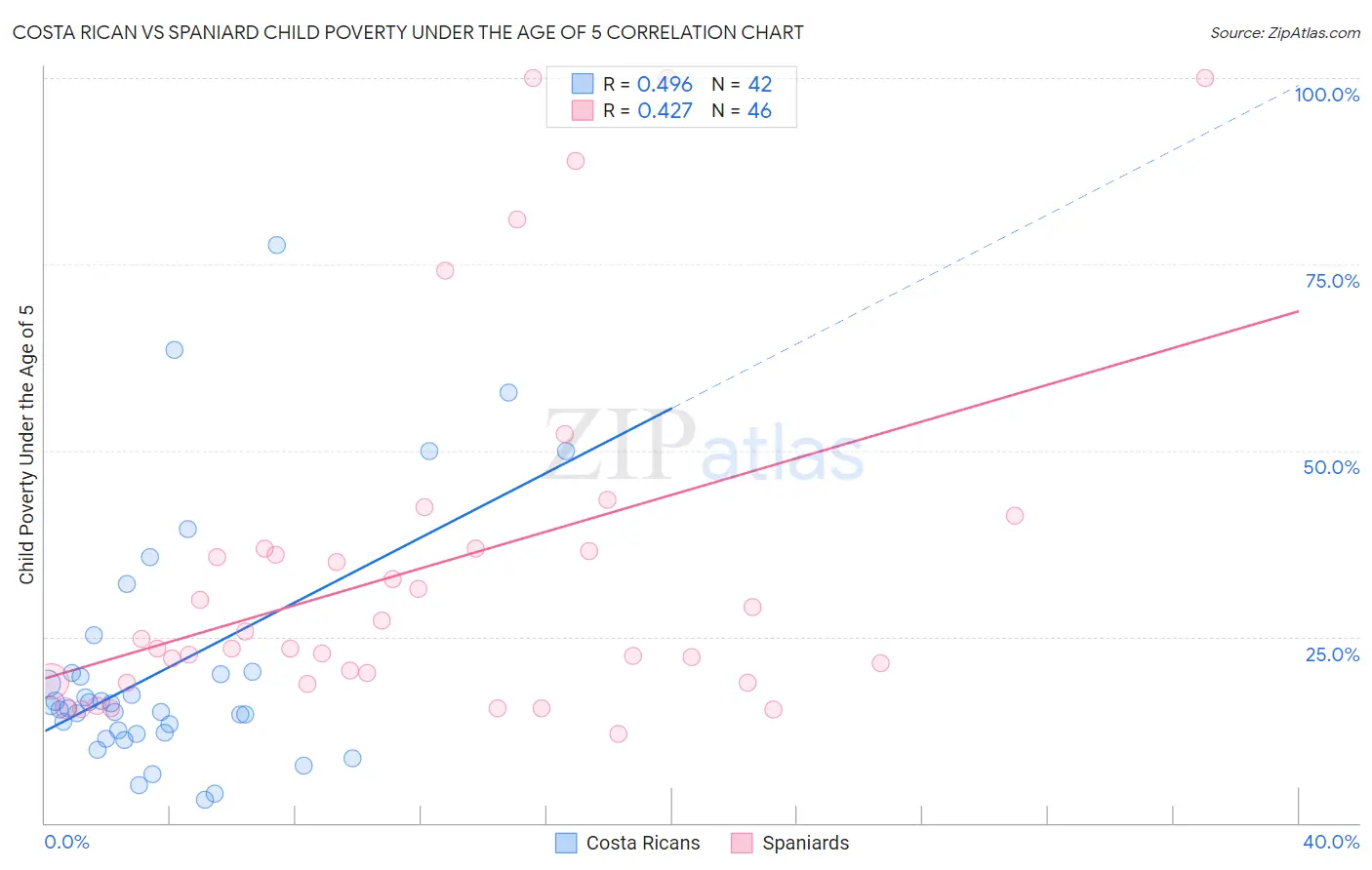 Costa Rican vs Spaniard Child Poverty Under the Age of 5