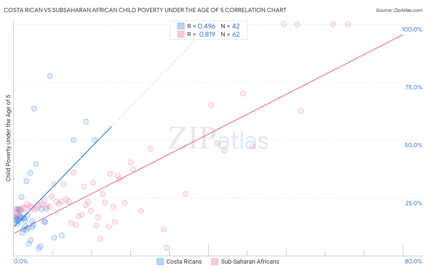 Costa Rican vs Subsaharan African Child Poverty Under the Age of 5