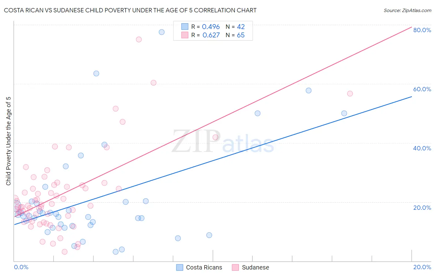 Costa Rican vs Sudanese Child Poverty Under the Age of 5