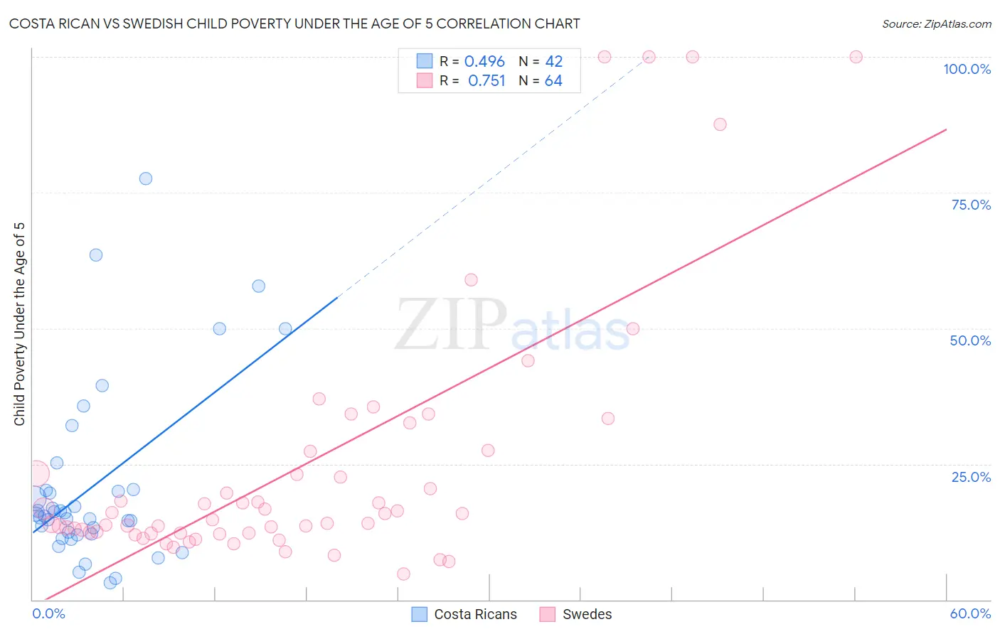 Costa Rican vs Swedish Child Poverty Under the Age of 5