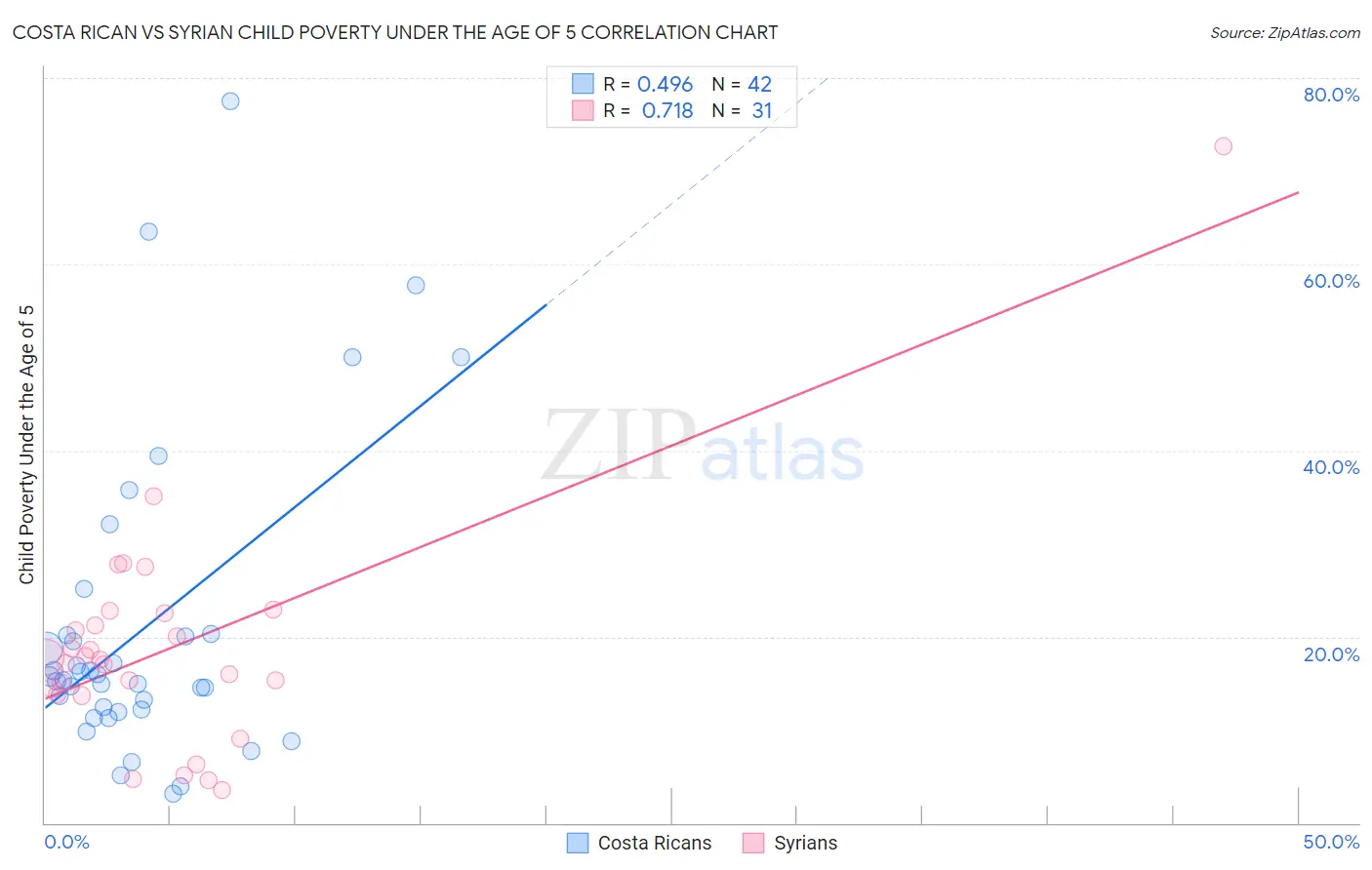 Costa Rican vs Syrian Child Poverty Under the Age of 5