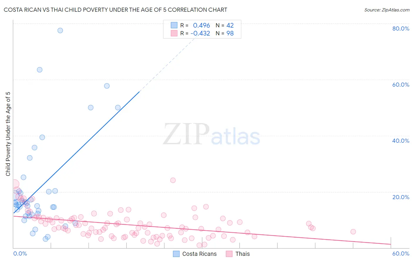 Costa Rican vs Thai Child Poverty Under the Age of 5