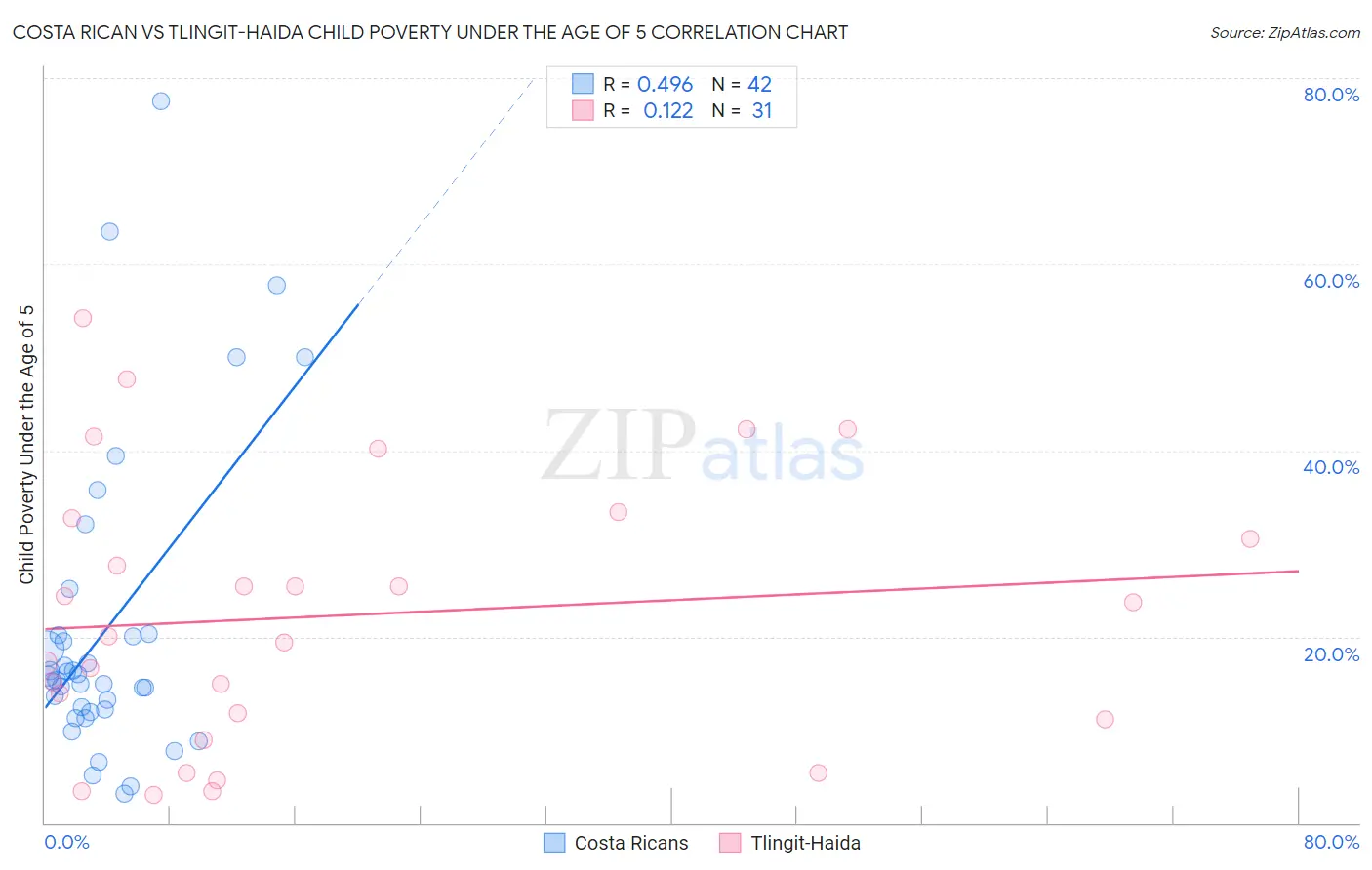 Costa Rican vs Tlingit-Haida Child Poverty Under the Age of 5