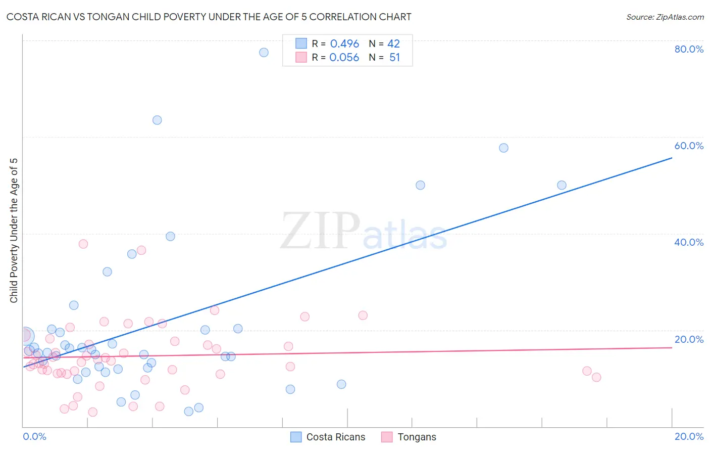 Costa Rican vs Tongan Child Poverty Under the Age of 5