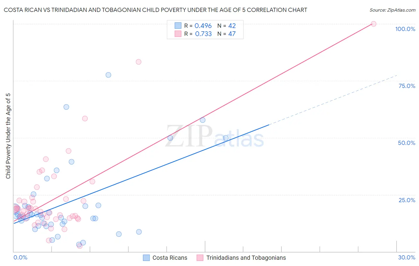 Costa Rican vs Trinidadian and Tobagonian Child Poverty Under the Age of 5
