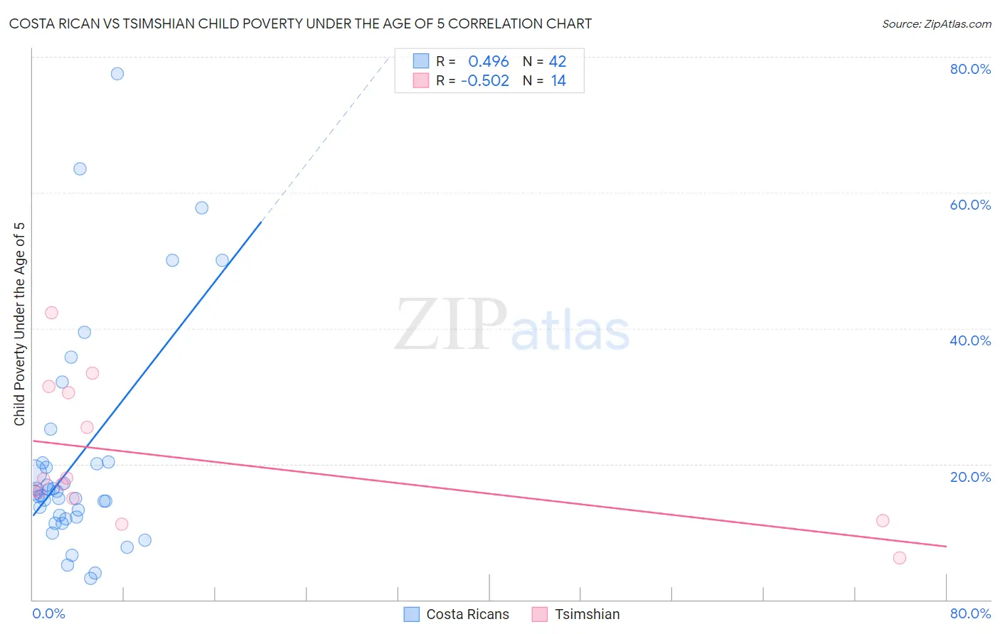 Costa Rican vs Tsimshian Child Poverty Under the Age of 5