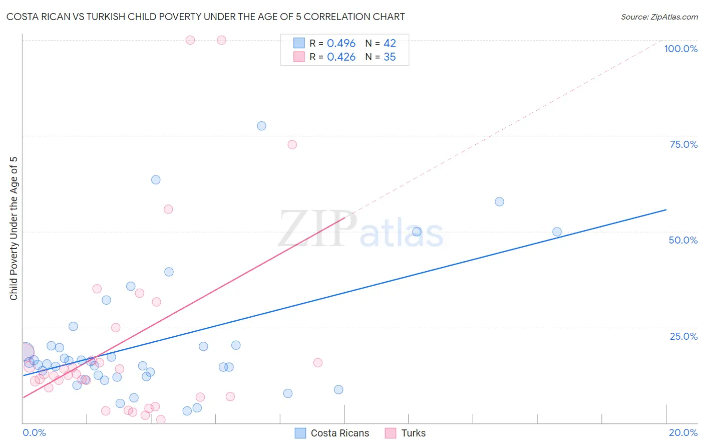 Costa Rican vs Turkish Child Poverty Under the Age of 5