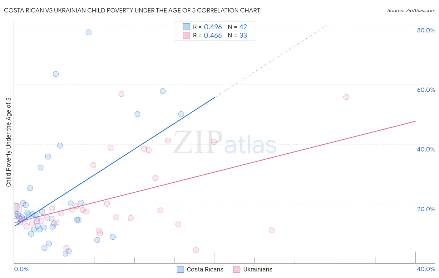 Costa Rican vs Ukrainian Child Poverty Under the Age of 5