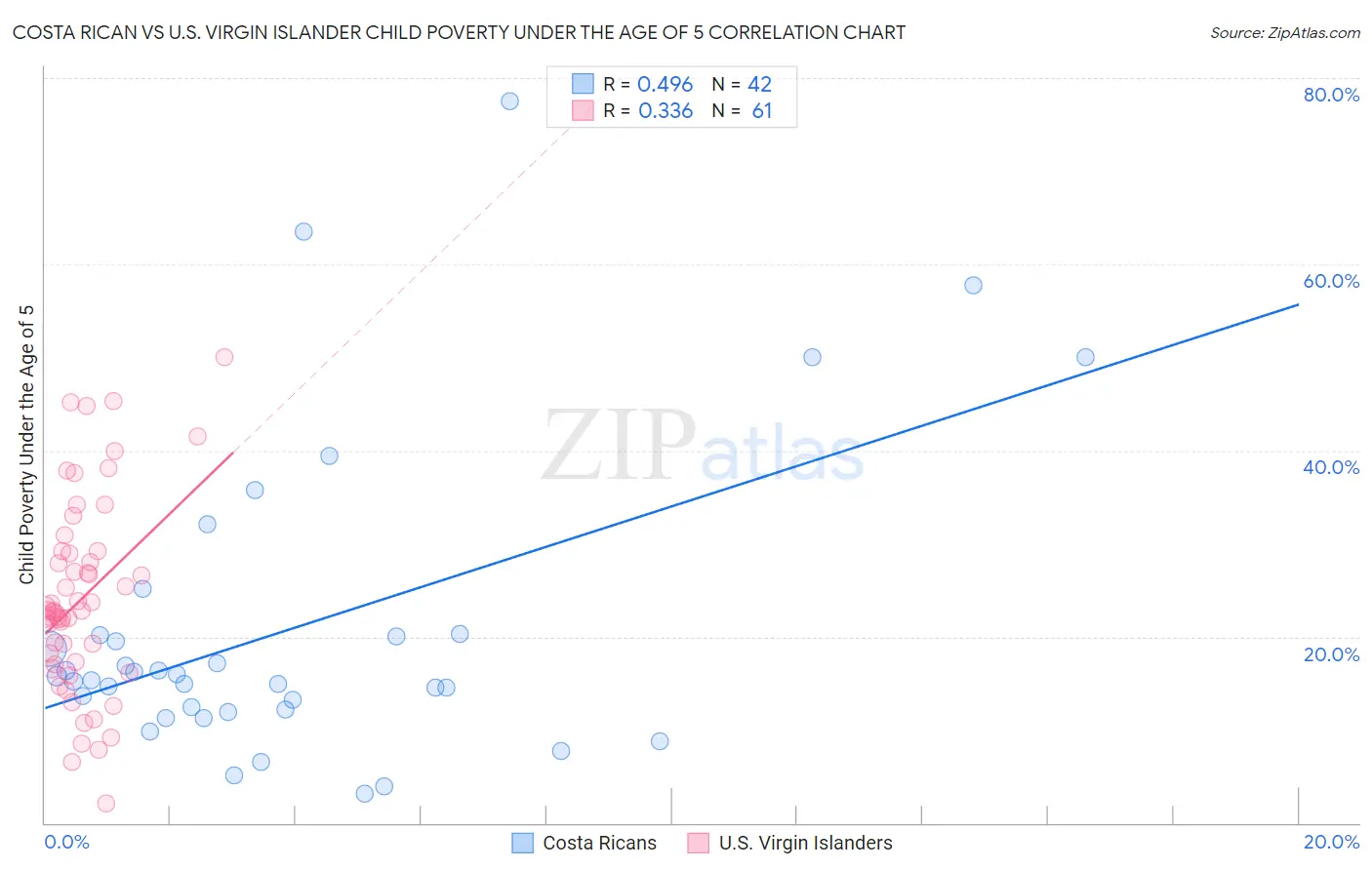 Costa Rican vs U.S. Virgin Islander Child Poverty Under the Age of 5