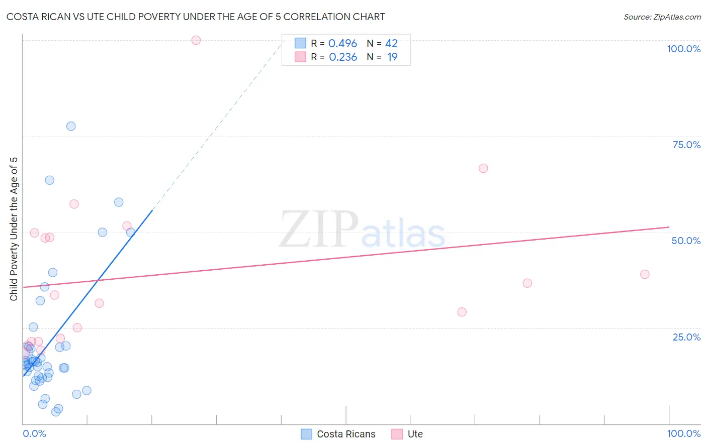 Costa Rican vs Ute Child Poverty Under the Age of 5