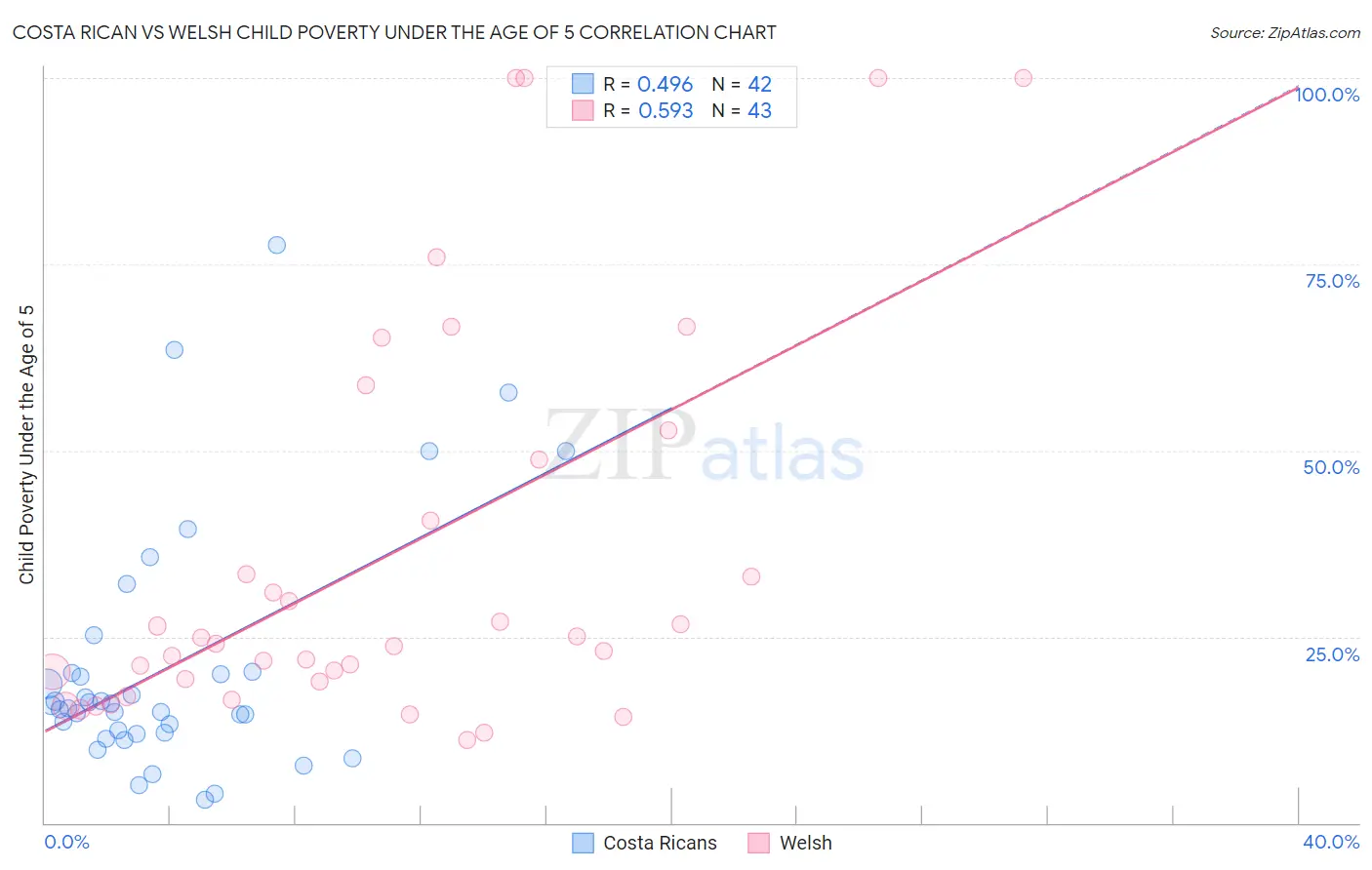 Costa Rican vs Welsh Child Poverty Under the Age of 5