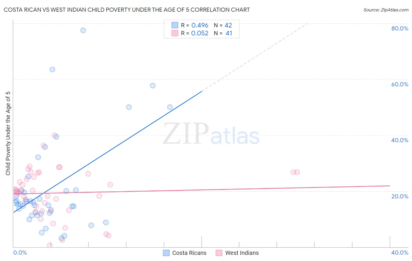 Costa Rican vs West Indian Child Poverty Under the Age of 5