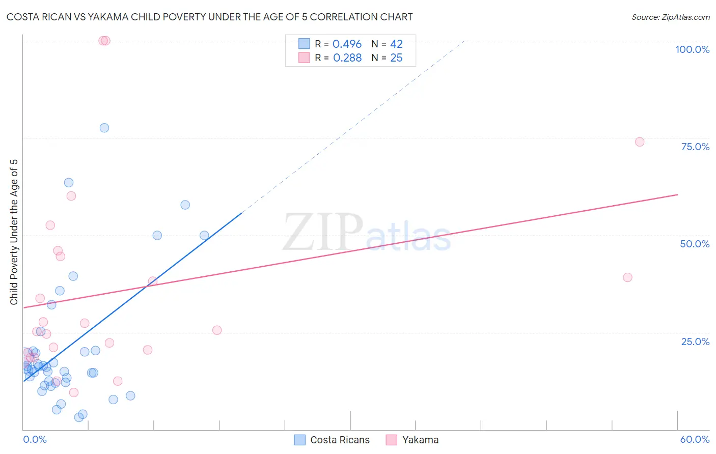 Costa Rican vs Yakama Child Poverty Under the Age of 5