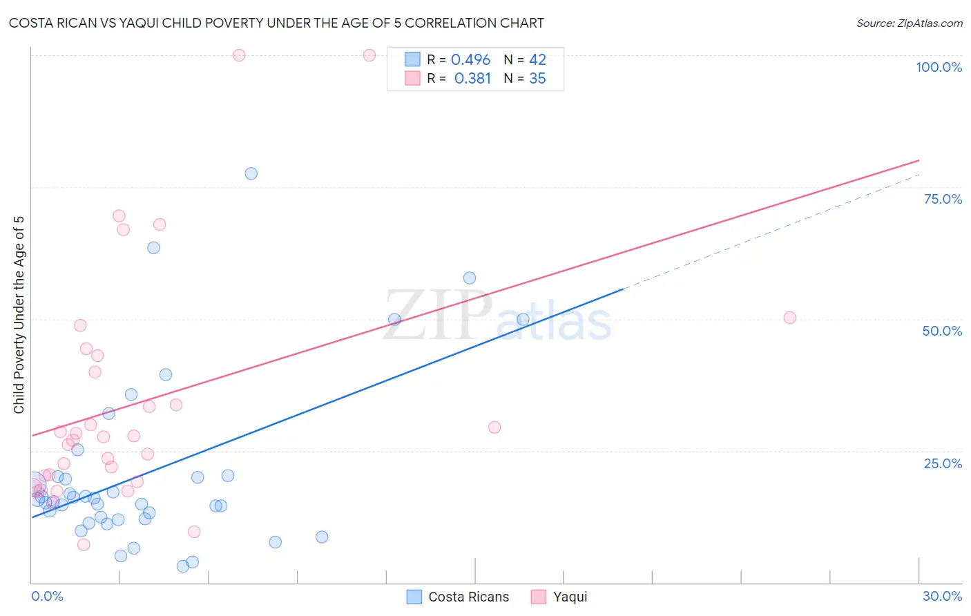 Costa Rican vs Yaqui Child Poverty Under the Age of 5