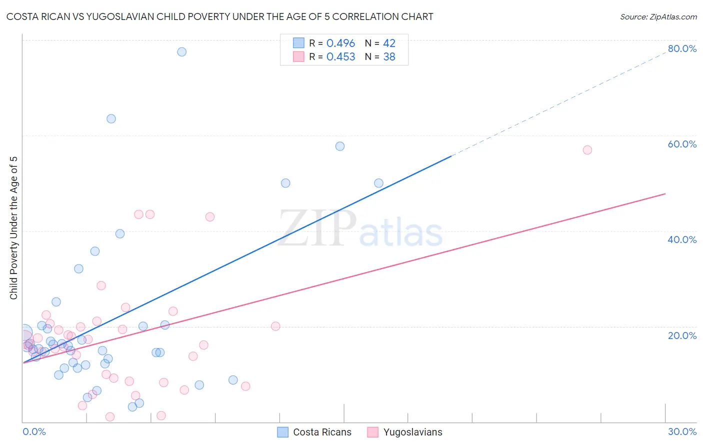 Costa Rican vs Yugoslavian Child Poverty Under the Age of 5