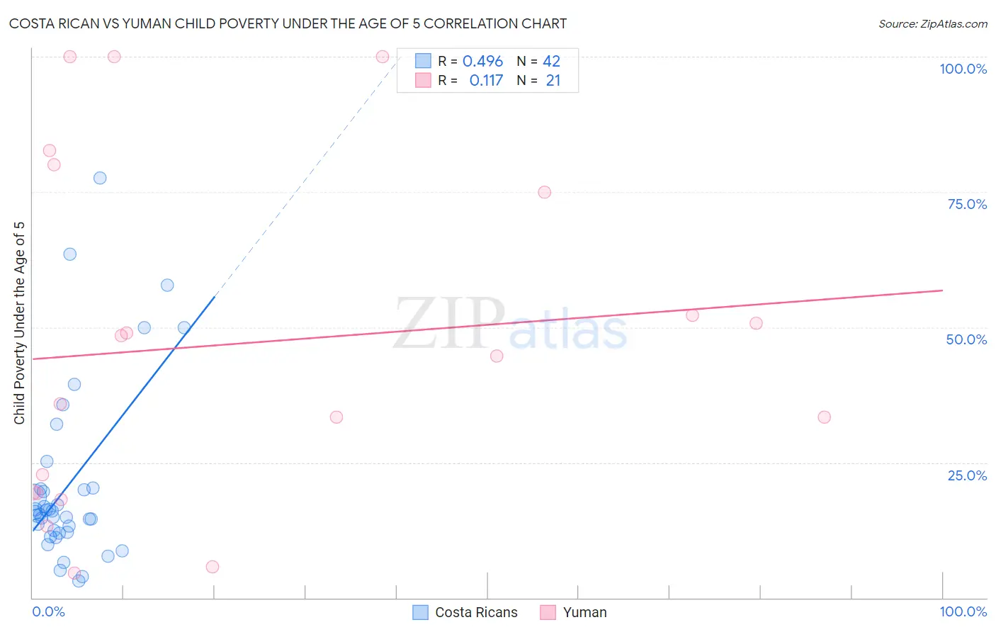 Costa Rican vs Yuman Child Poverty Under the Age of 5