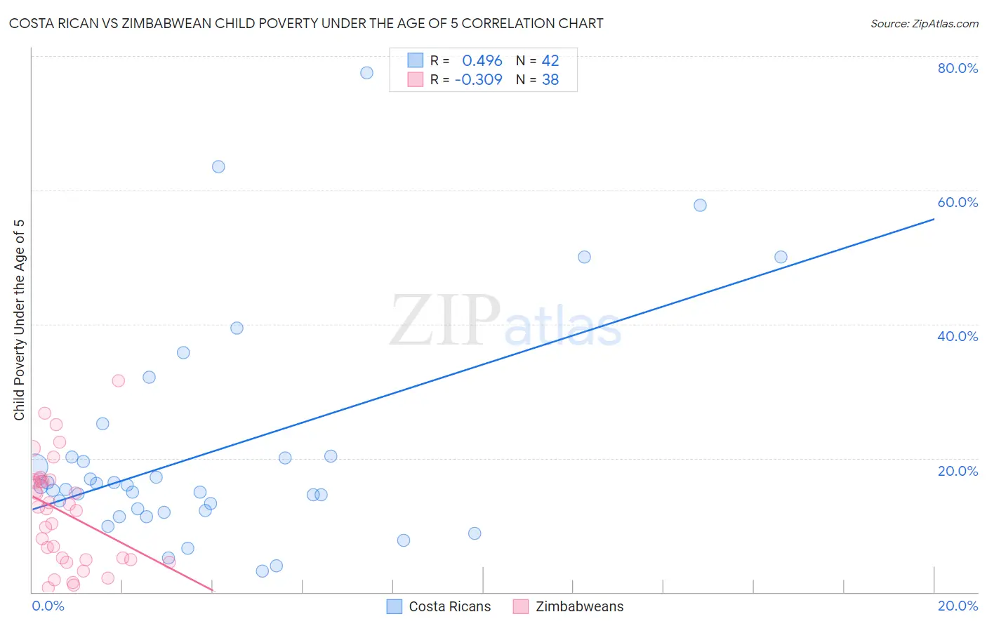 Costa Rican vs Zimbabwean Child Poverty Under the Age of 5