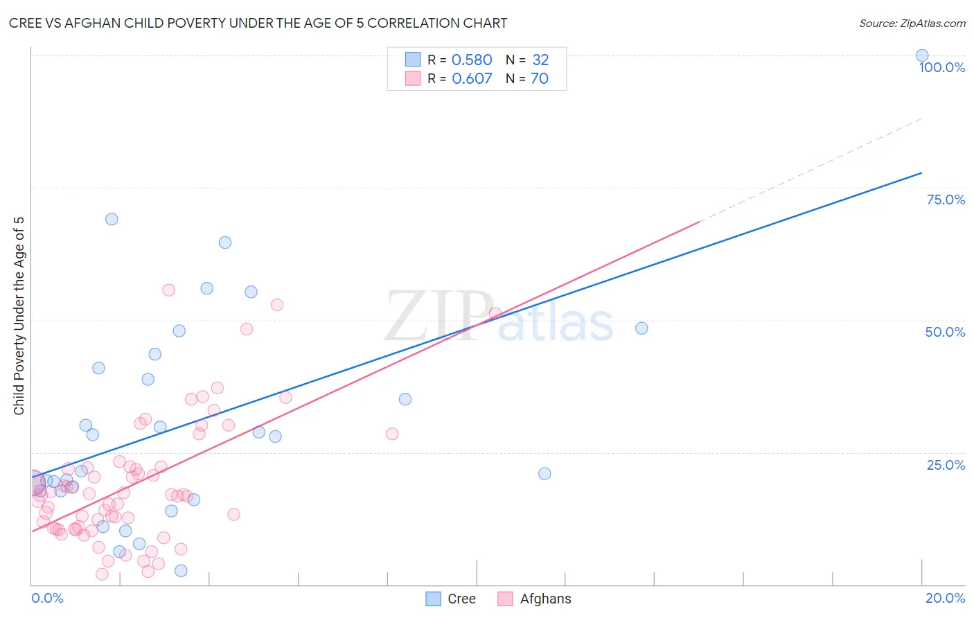 Cree vs Afghan Child Poverty Under the Age of 5