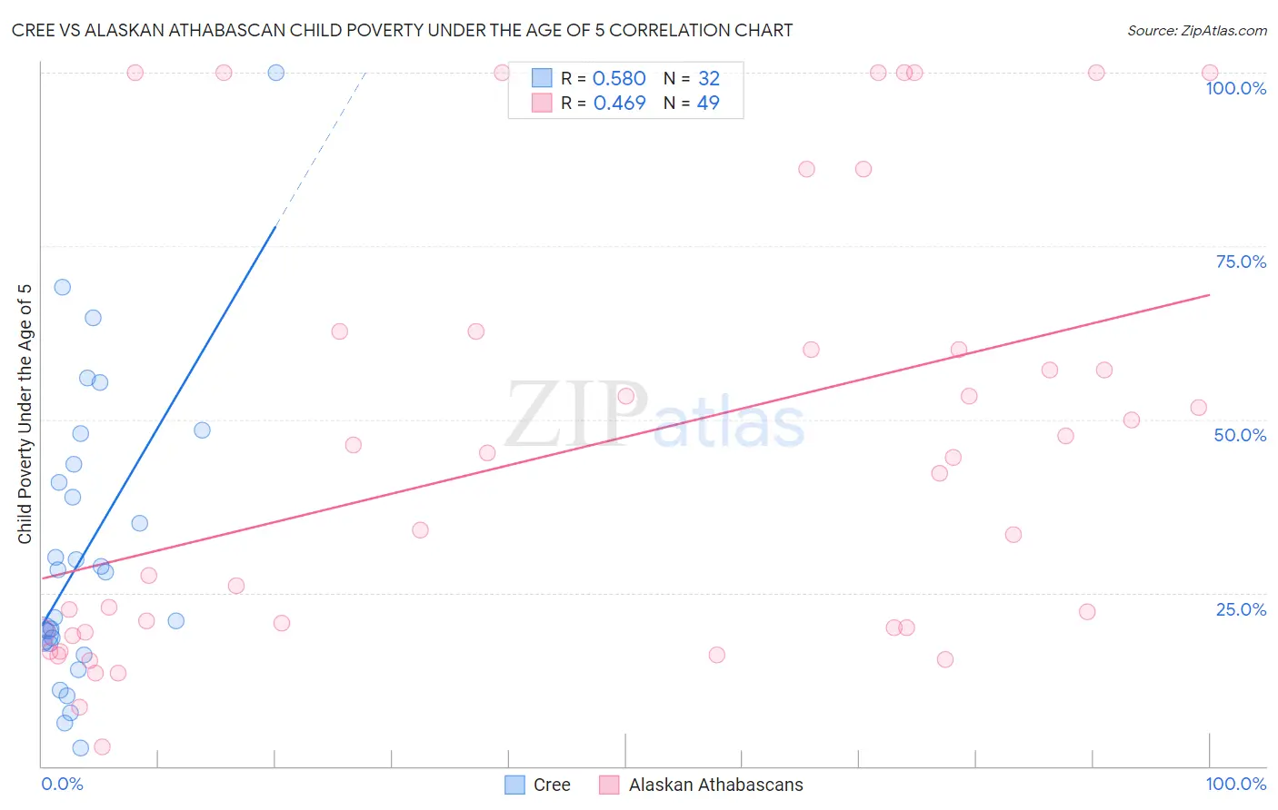 Cree vs Alaskan Athabascan Child Poverty Under the Age of 5