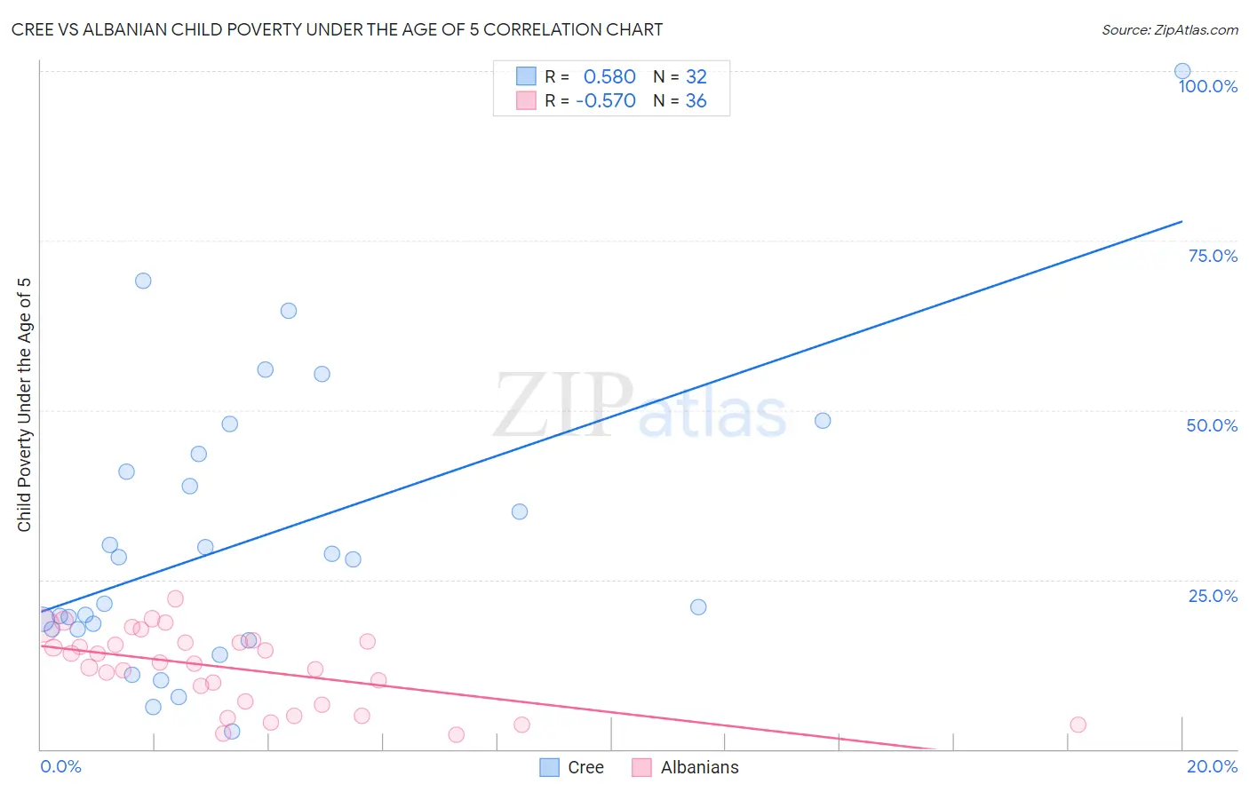 Cree vs Albanian Child Poverty Under the Age of 5