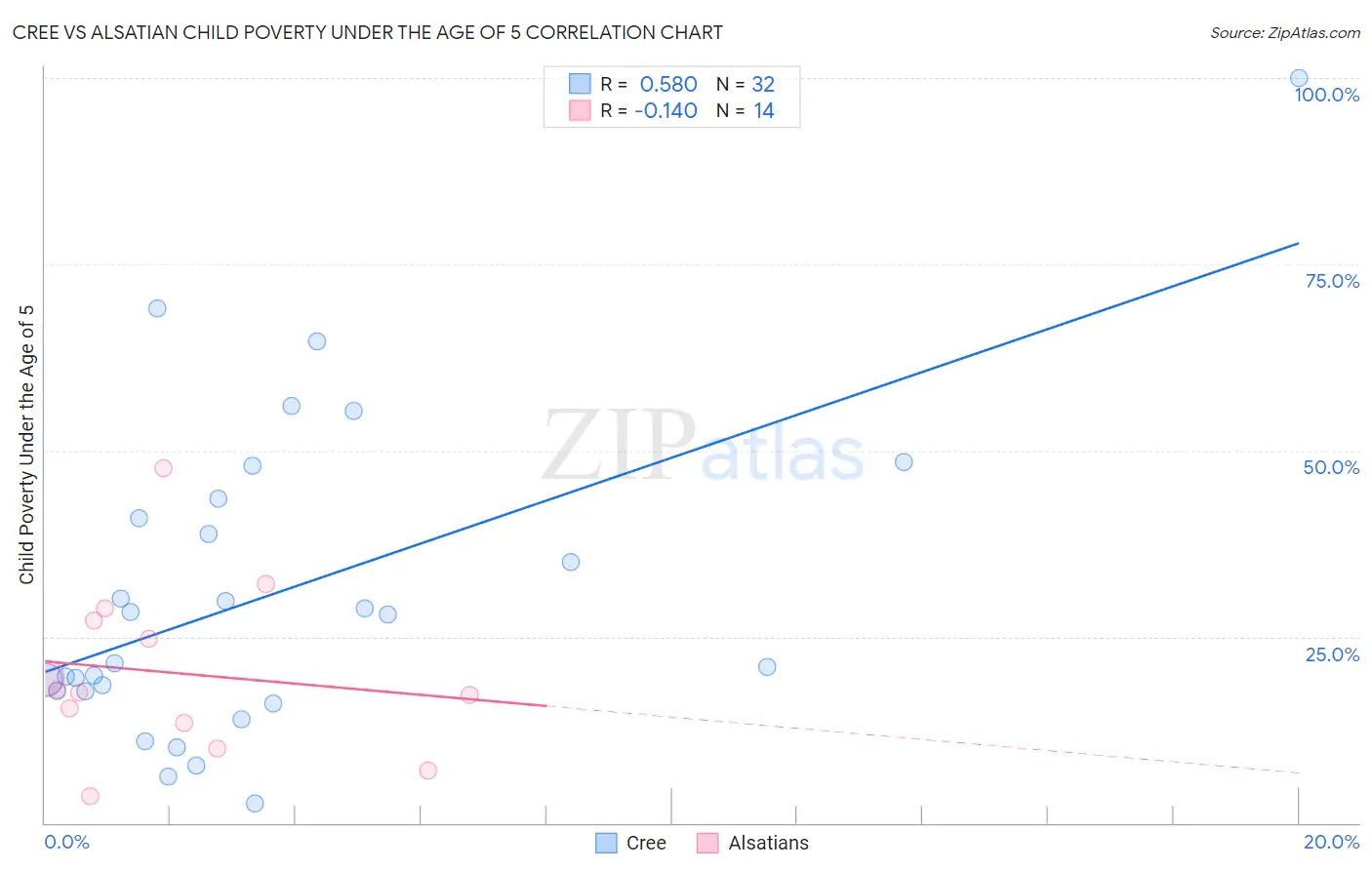 Cree vs Alsatian Child Poverty Under the Age of 5